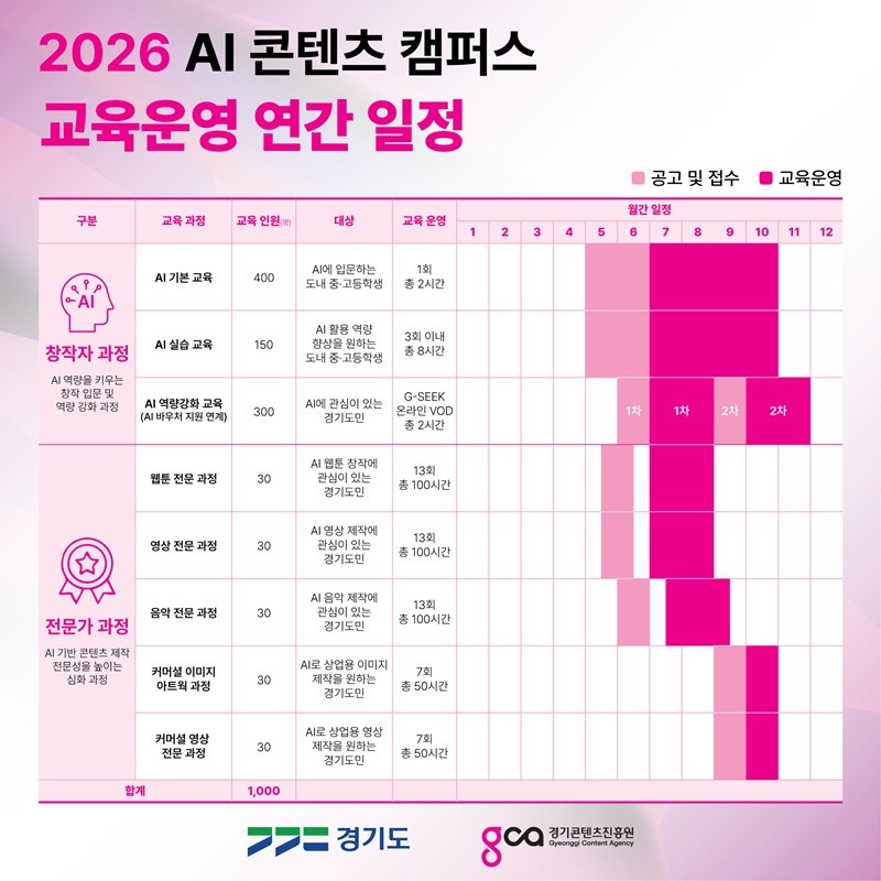 경기도, 실무형 인재 ‘2026 AI 콘텐츠 캠퍼스’ 교육생 1300명 모집